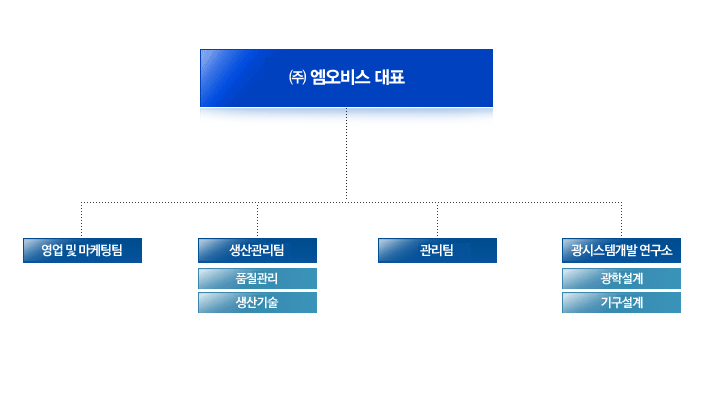 엠오비스 조직도